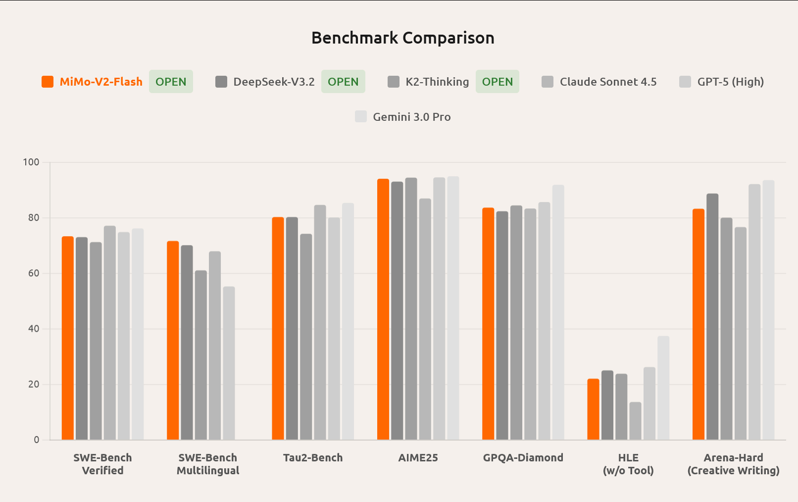 罗福莉加入小米后发布的第一个大模型来啦。 MiMo-V2-Flash，开源MoE