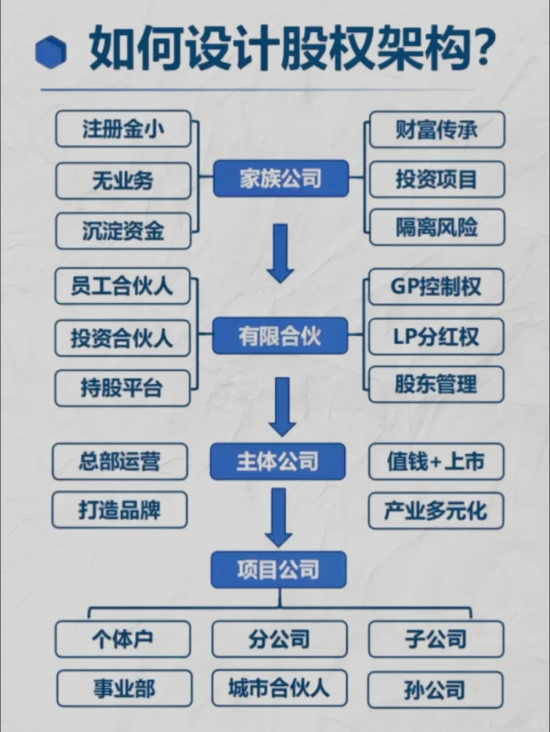老板一定要知道如何设计股权架构✅