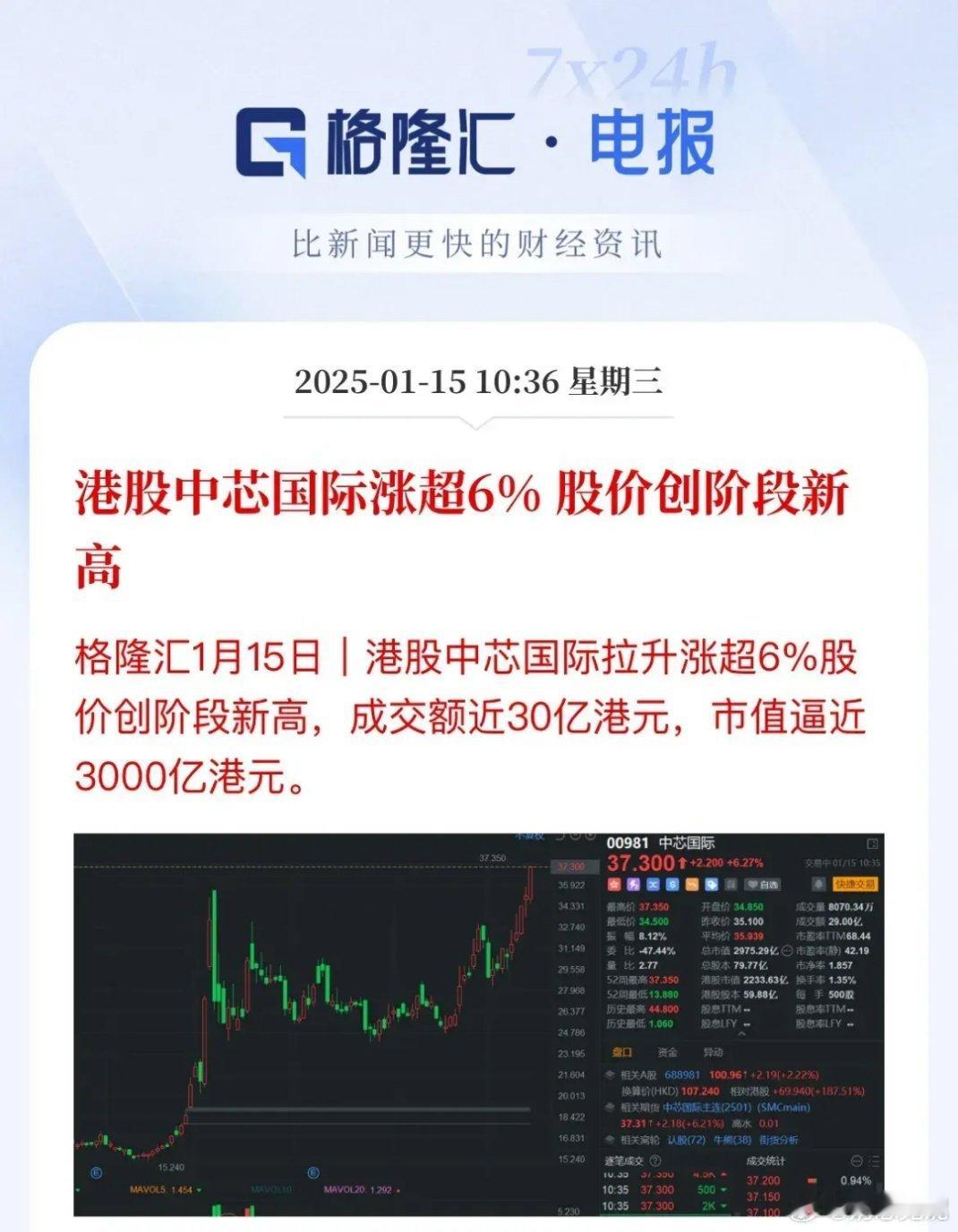 中芯国际港股大涨6%，创新高了先是中兴通讯，再是中芯国际，今年是科技年真没错了，