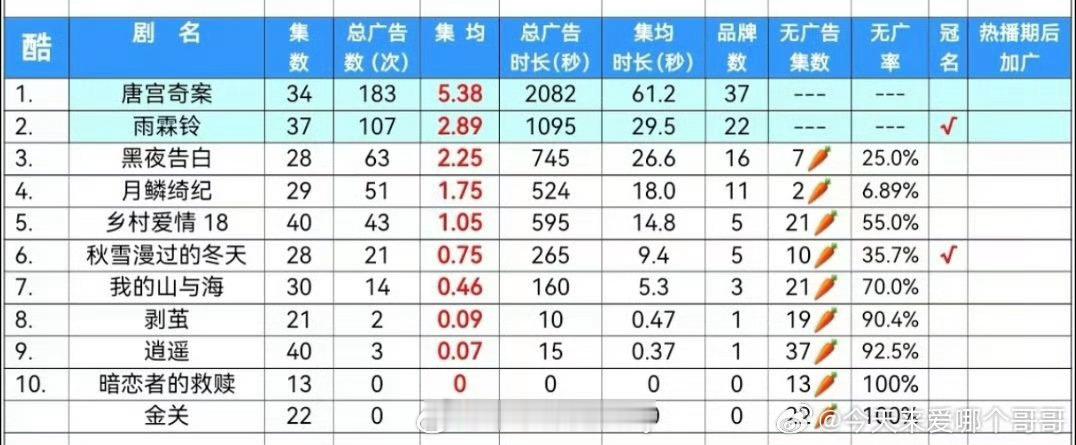 优酷26年已播剧全集有广两部：白鹿唐宫奇案、杨洋雨霖铃 