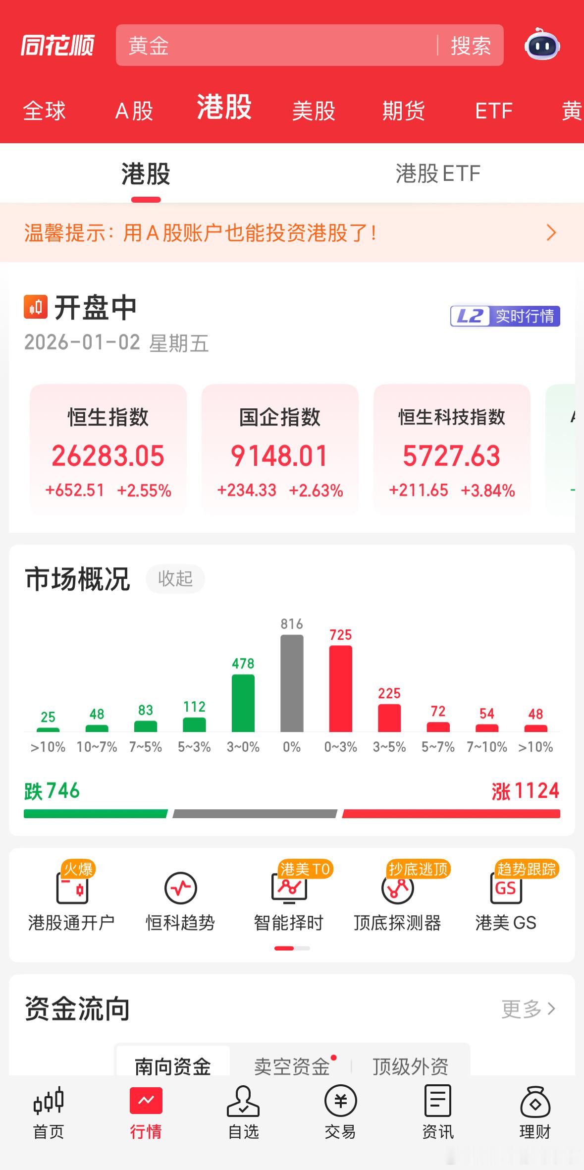 恒生科技涨幅4个点！加油！ 