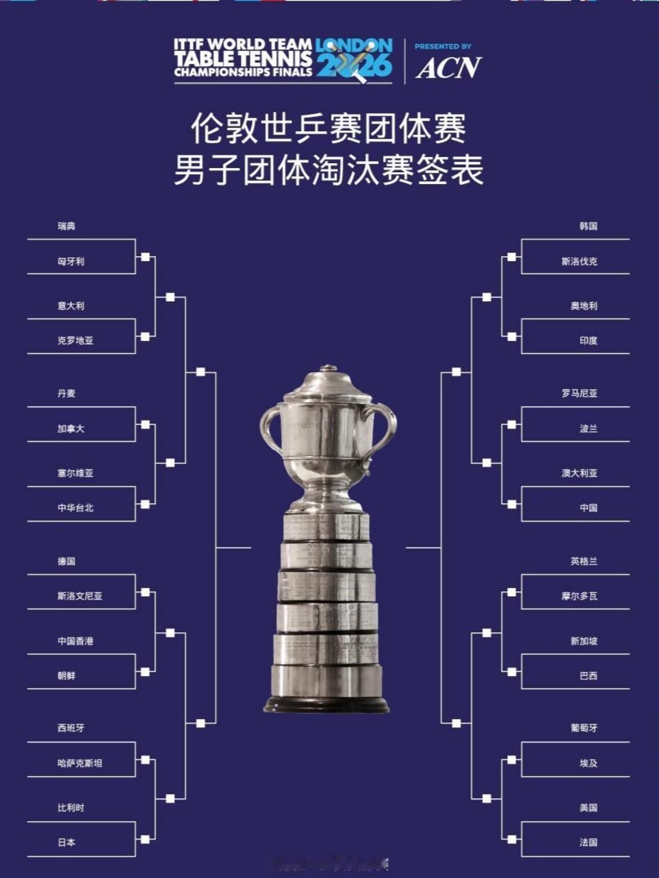 乒乓球也该让位了
    2026年伦敦世乒赛团体赛小组赛，中国队一胜两负晋级，