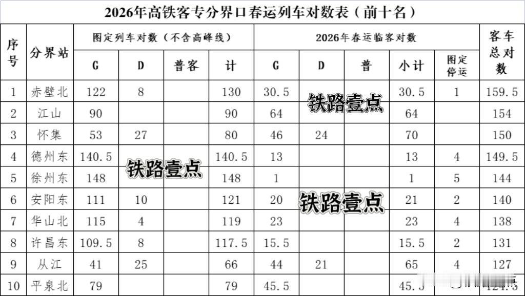 数据小统计:看看2026年春运，排名前十的全国高铁客专分界口。
     再有几