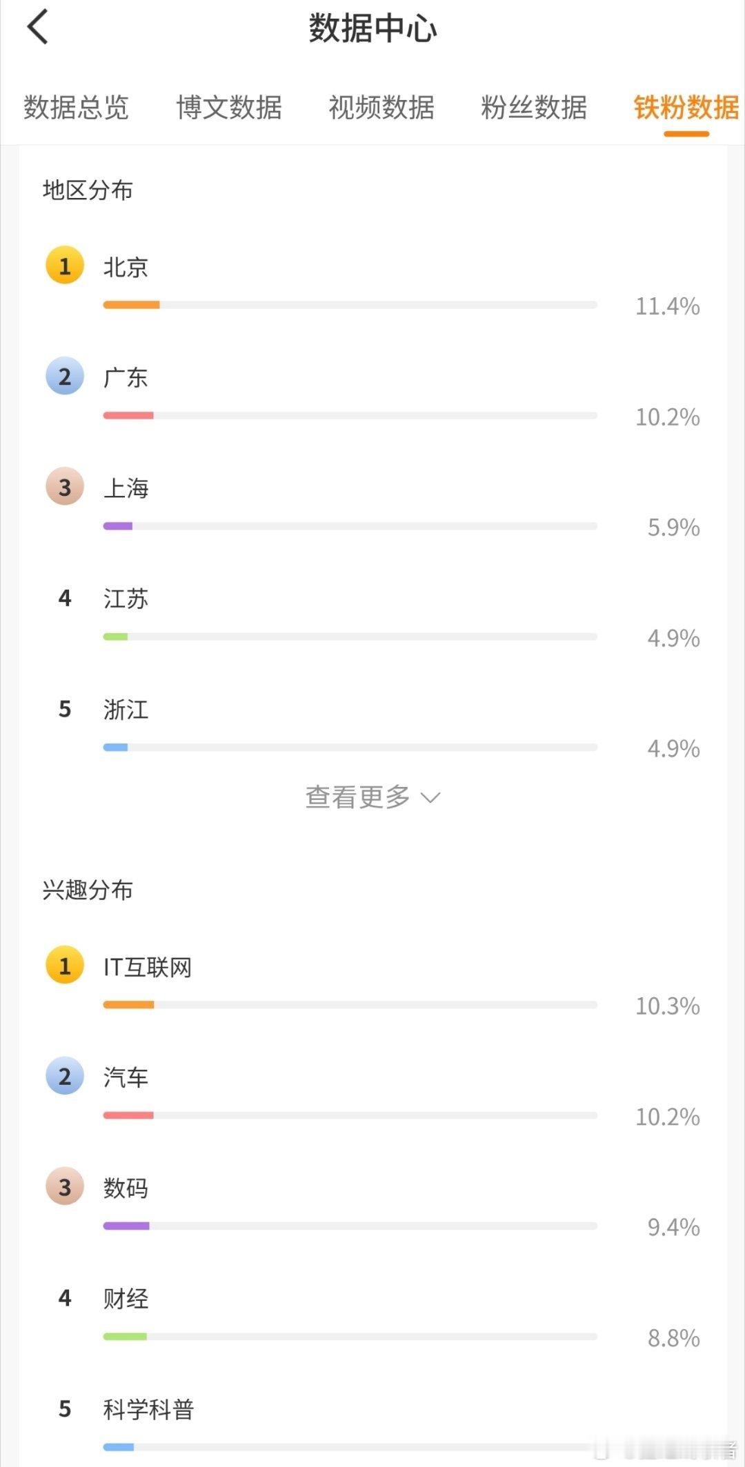 我本来想着很久没发红包了给铁铁们发个红包，遂到创作者中心看了一下铁粉分布，算了，