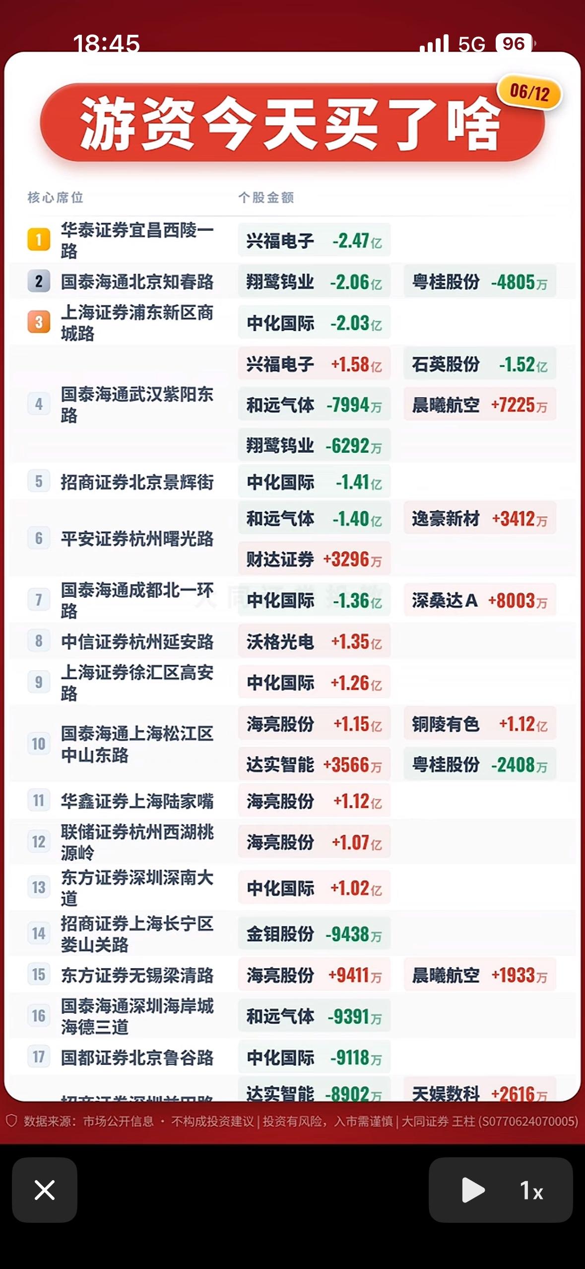 6月12日今日游资动向：哪些股票被大量买入？

6月12日游资动向值得关注。盘后