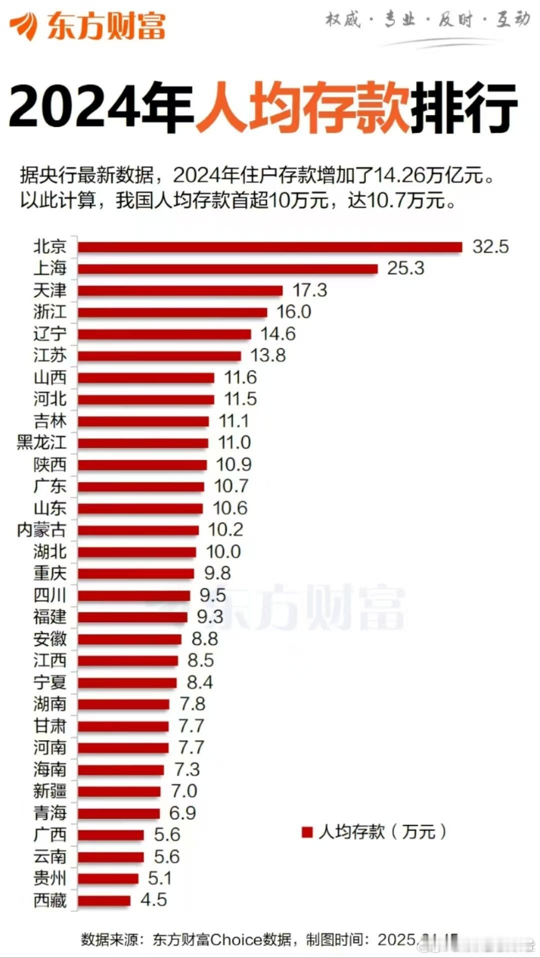 人均存款排行榜……你上榜了吗？[挖鼻] 