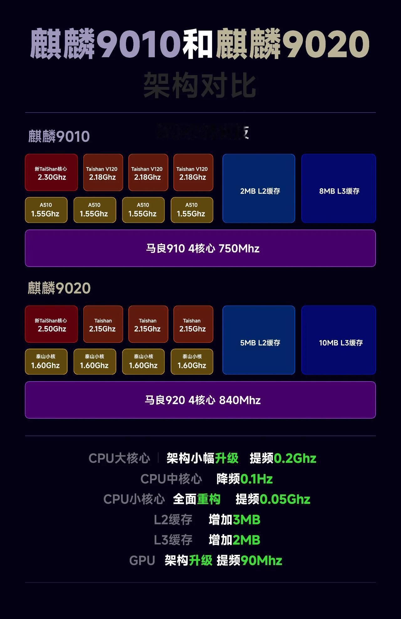 华为麒麟9020详细解读，摸到了骁龙8+的屁股，基本上可以和骁龙8Gen1打成平