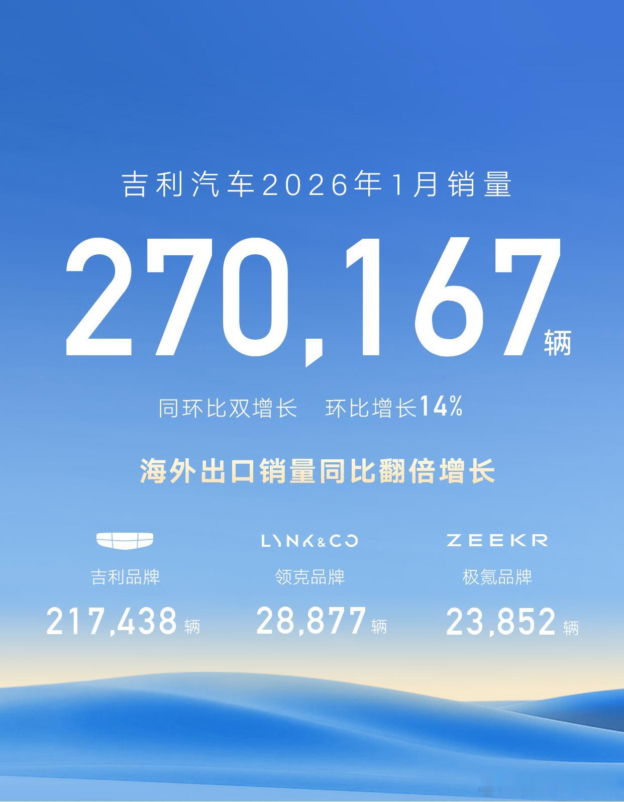 2026年1月汽车销量出炉，吉利反超比亚迪，奇瑞出口牛，新势力大部分同比增长，结