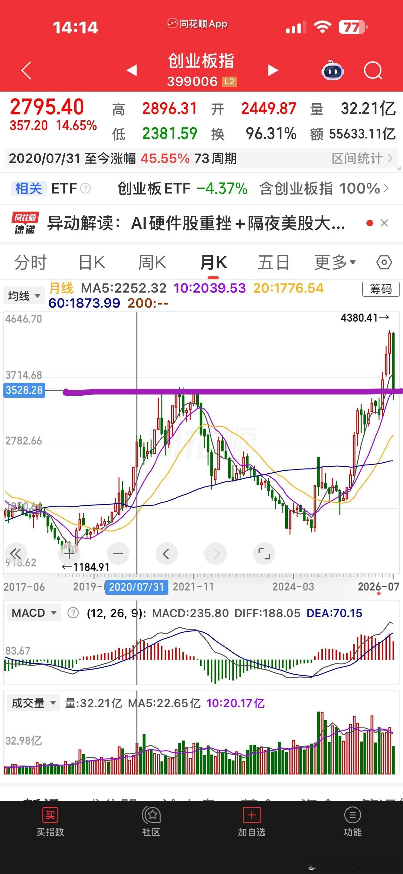 杀出恐慌盘后，捡尸队进场