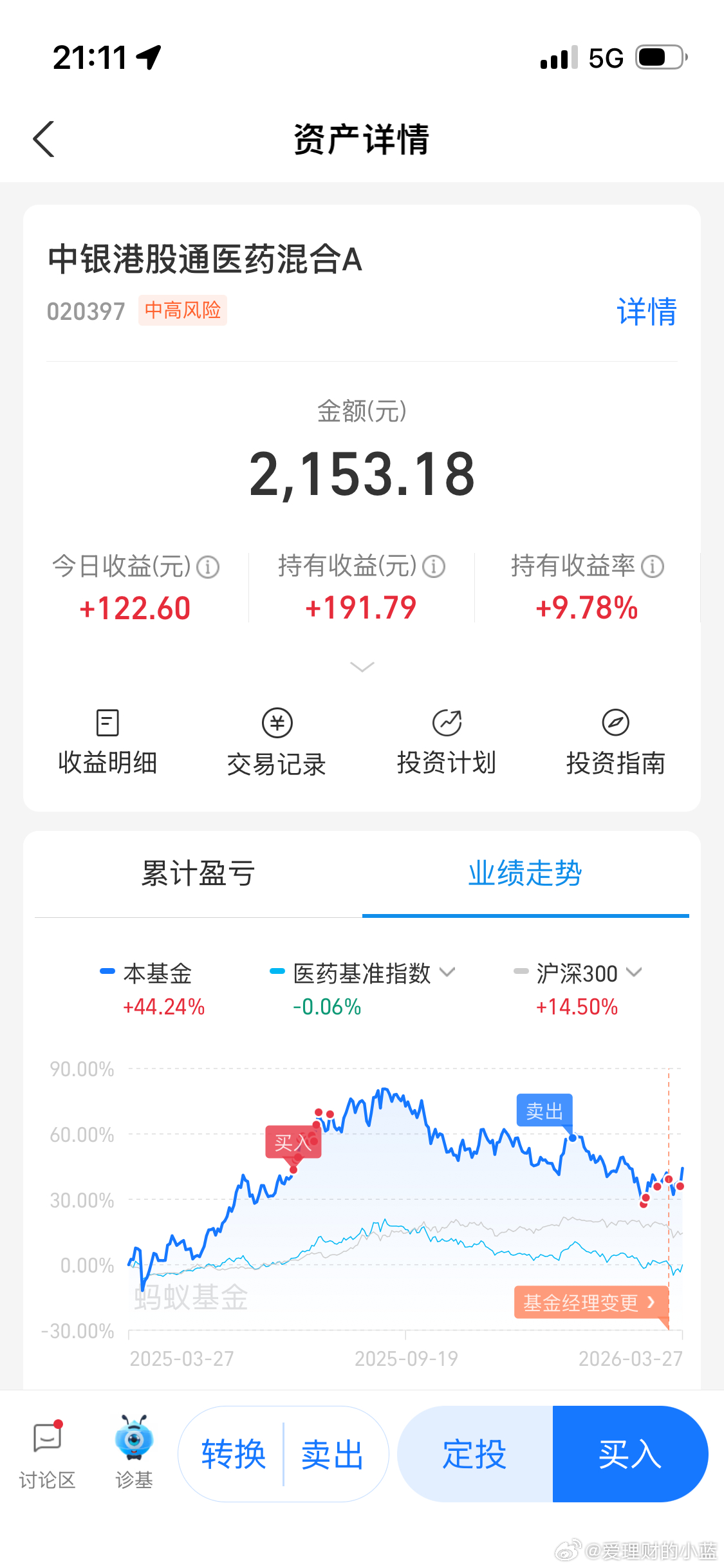 我自己抄底自己的创新药都快赚10个点了。