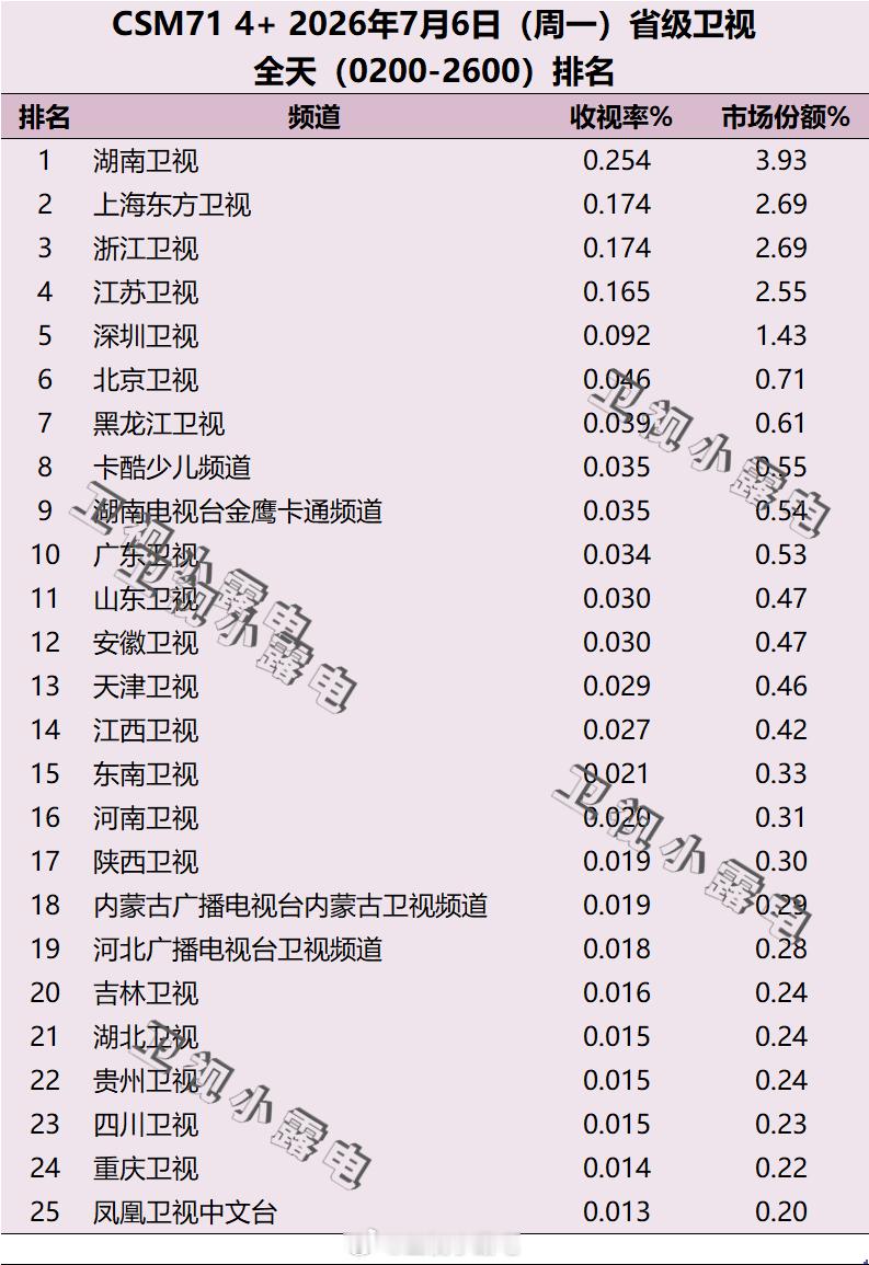 2026年7月6日 csm71 省级卫视全天收视率排名 