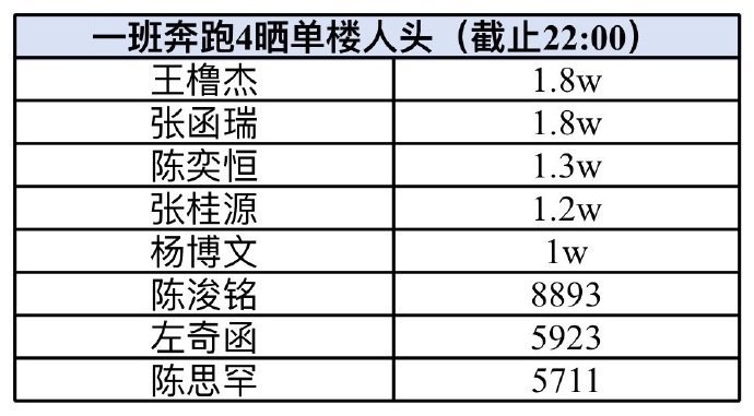 【TF四代】TF奔跑四晒单楼人次（截止22:00） 