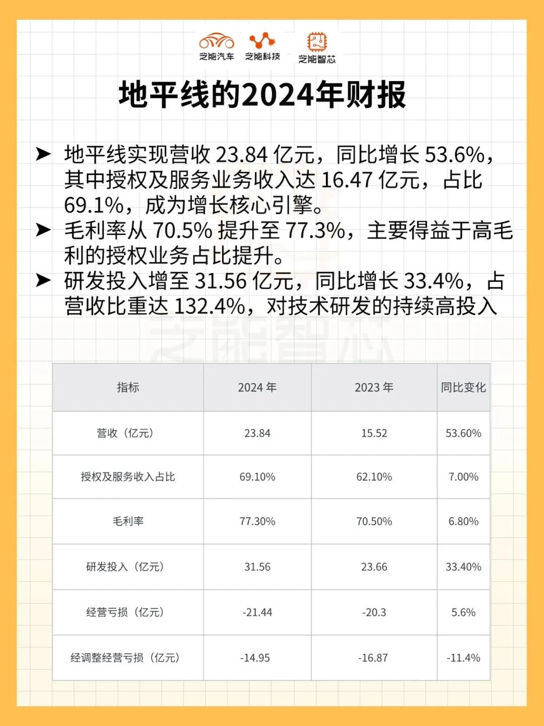 地平线 2024 年报：中国智能驾驶芯片龙头破局！人工智能