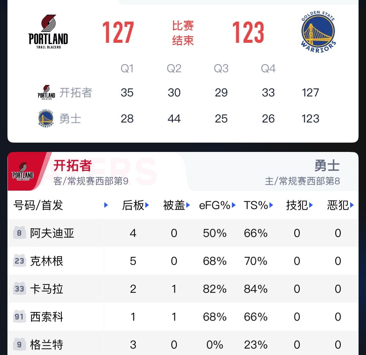 今天开拓者打赢勇士，来给大家抽个奖吧！，抽一个朋友获得NBA球队周边！