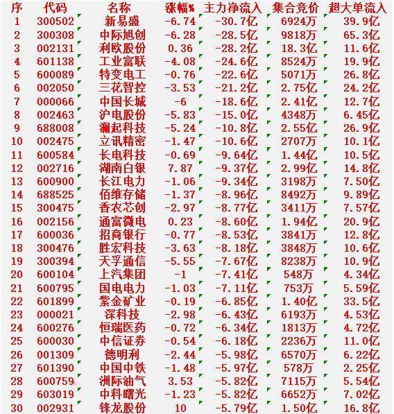 1月23日尾盘30分钟，主力资金大幅卖出的30名单！

新易盛：净流出 30.7