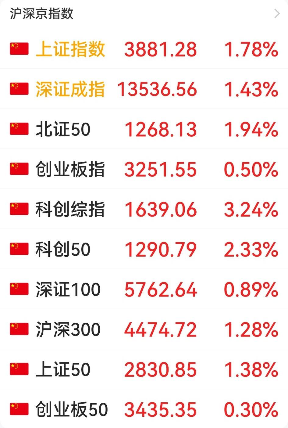 不知各位注意到没，今天科创板远比其他板块牛，说明盯新质生产力的人比看老登股的人多