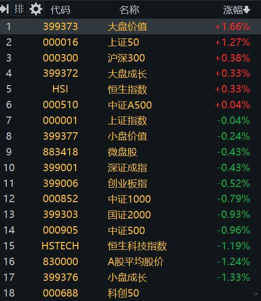 大盘价值风格继续护盘 
