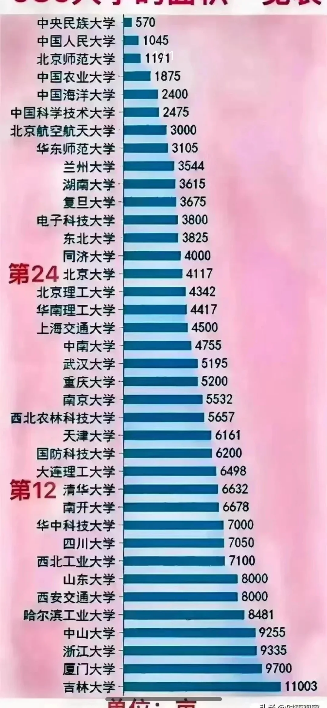 中国985大学面积大排名