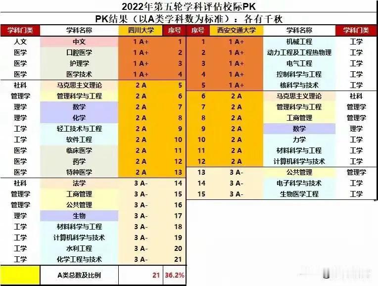 西安交大和川大优势学科对比！谁是西部第一高校？