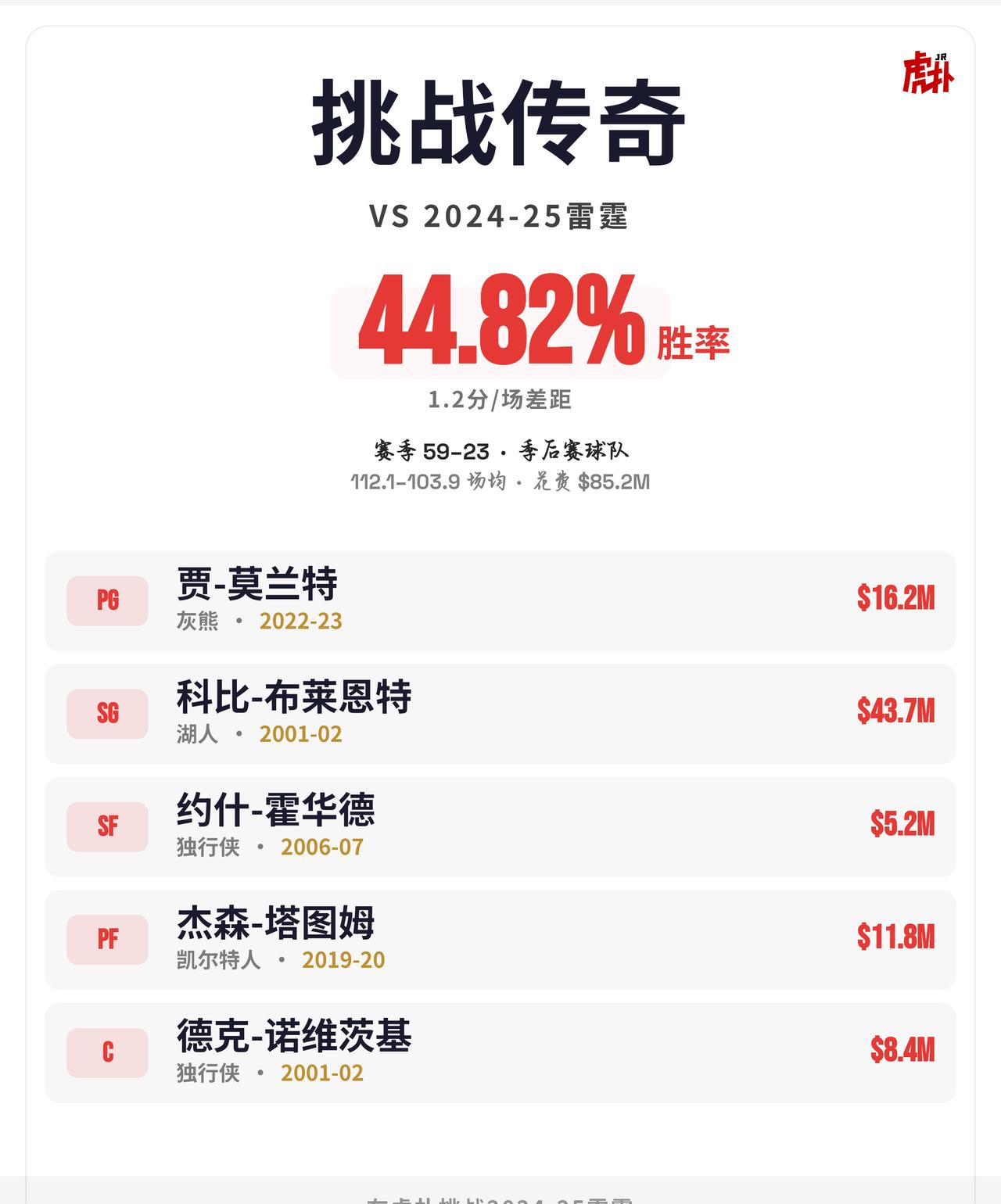 离谱
这阵容打不过雷霆？