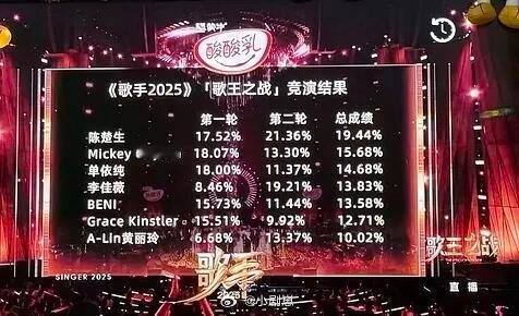 歌手[超话]都说了，陈楚生现场牛🐮，这是断层第一好吧！！！！9.20-9.21