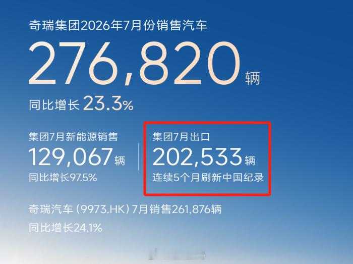 祝贺一下奇瑞，出海强企 是首个单月出口突破20万辆的车企。如果说哪些自主品牌是真