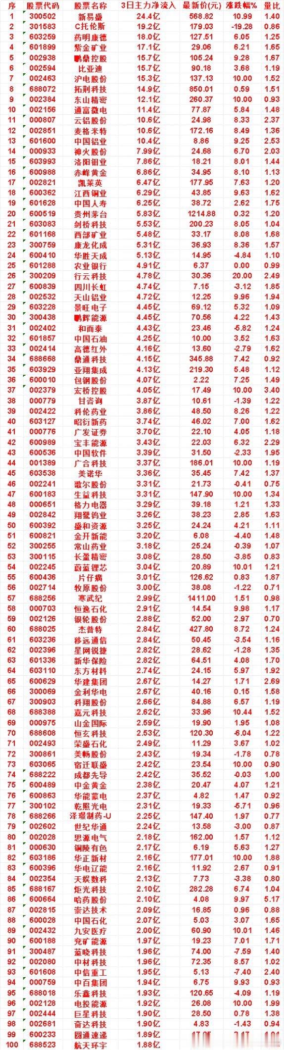 7月15日，前3天主力买入的50名单一览！新易盛：3日净流入 24.4亿，涨跌幅