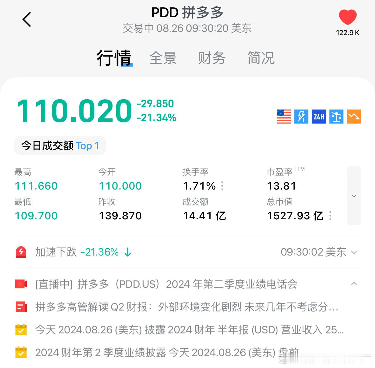 拼多多发了Q2财报，市值跌了400亿美金，将近3000万人民币，可财报明明也很逆