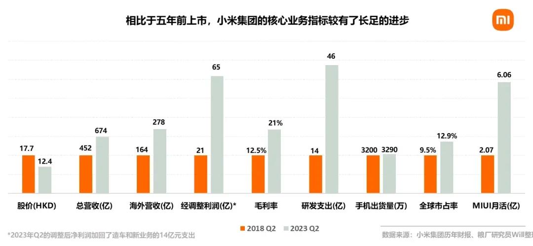 近5年来的小米：

1，MIUI月活涨了近4亿
2，全球市场占有率增长了3.5%
