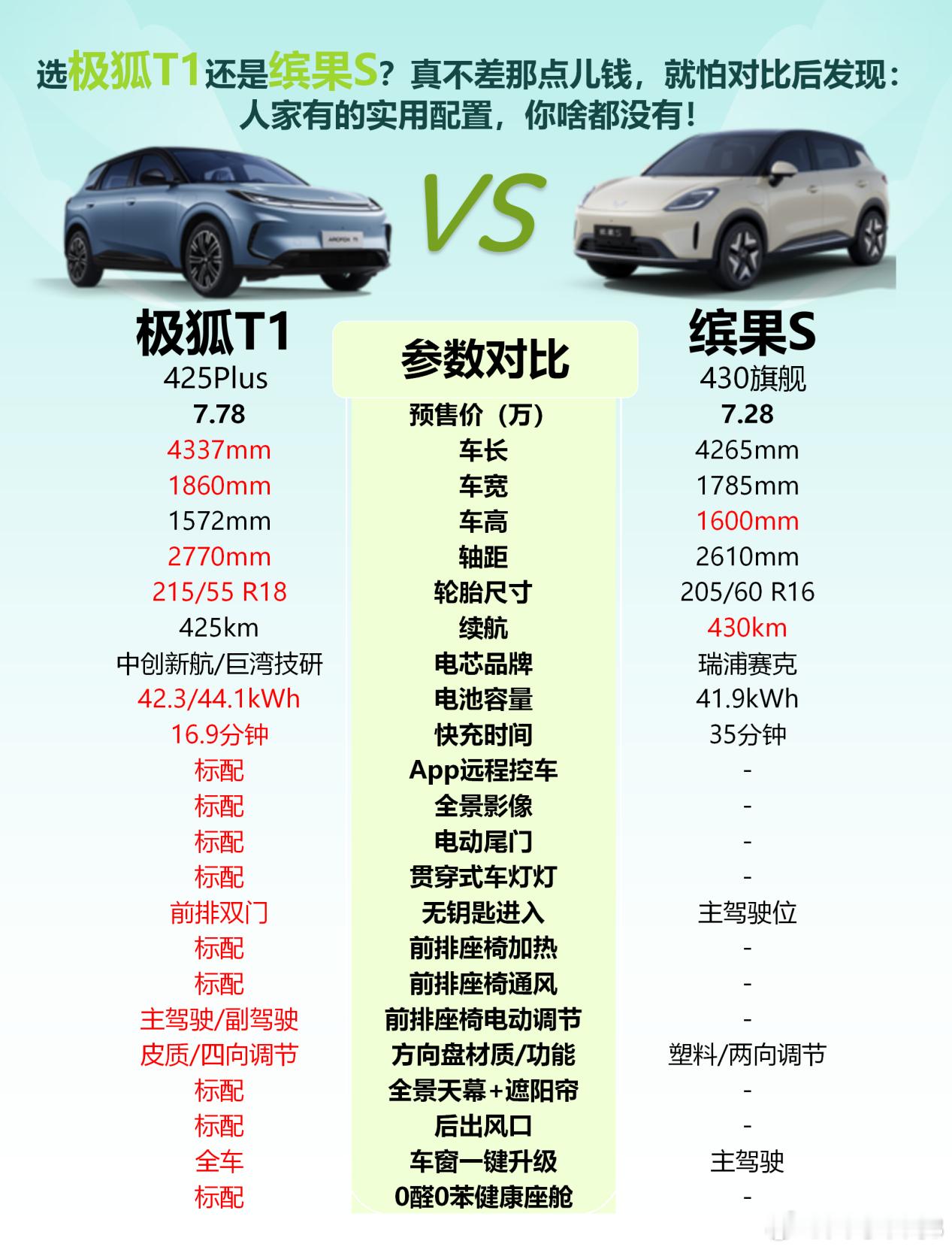 强势围观，极狐T1和缤果S怎么选？看车看了好久，最后在极狐T1和缤果S之间犹豫。