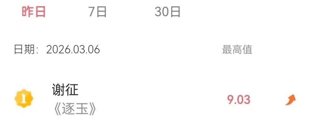 张凌赫谢征首日V榜就破9，逐玉首日云合预计3000万左右，属于爆开了，后面如果能