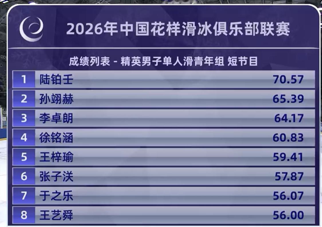 青年组男单JGP选拔 短节目排名第2/4/6名奖励分+22026年中国花样滑冰俱