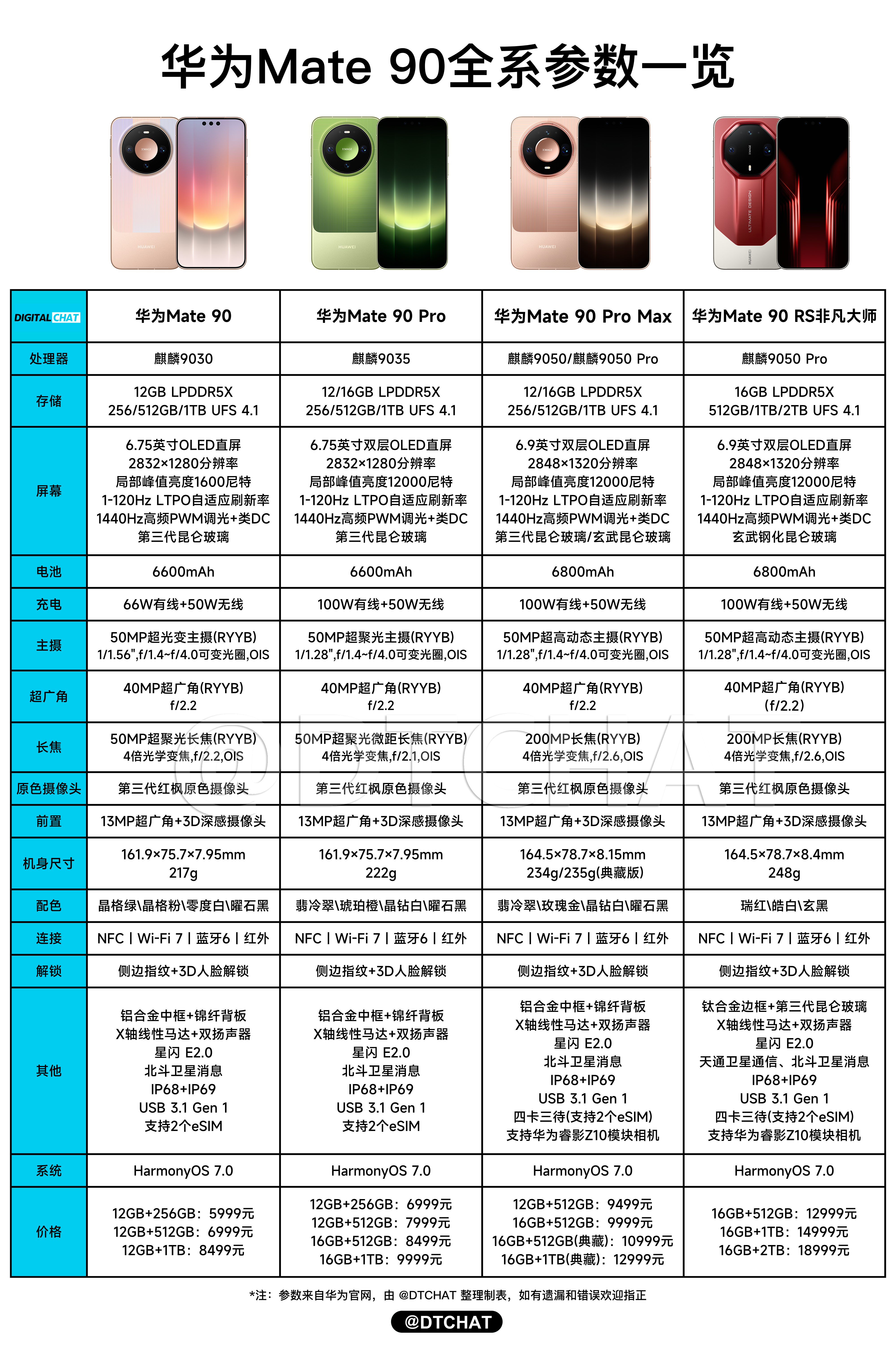 一图看懂华为Mate 90全系参数配置和价格，这代标准版配置提上来了，长焦是50