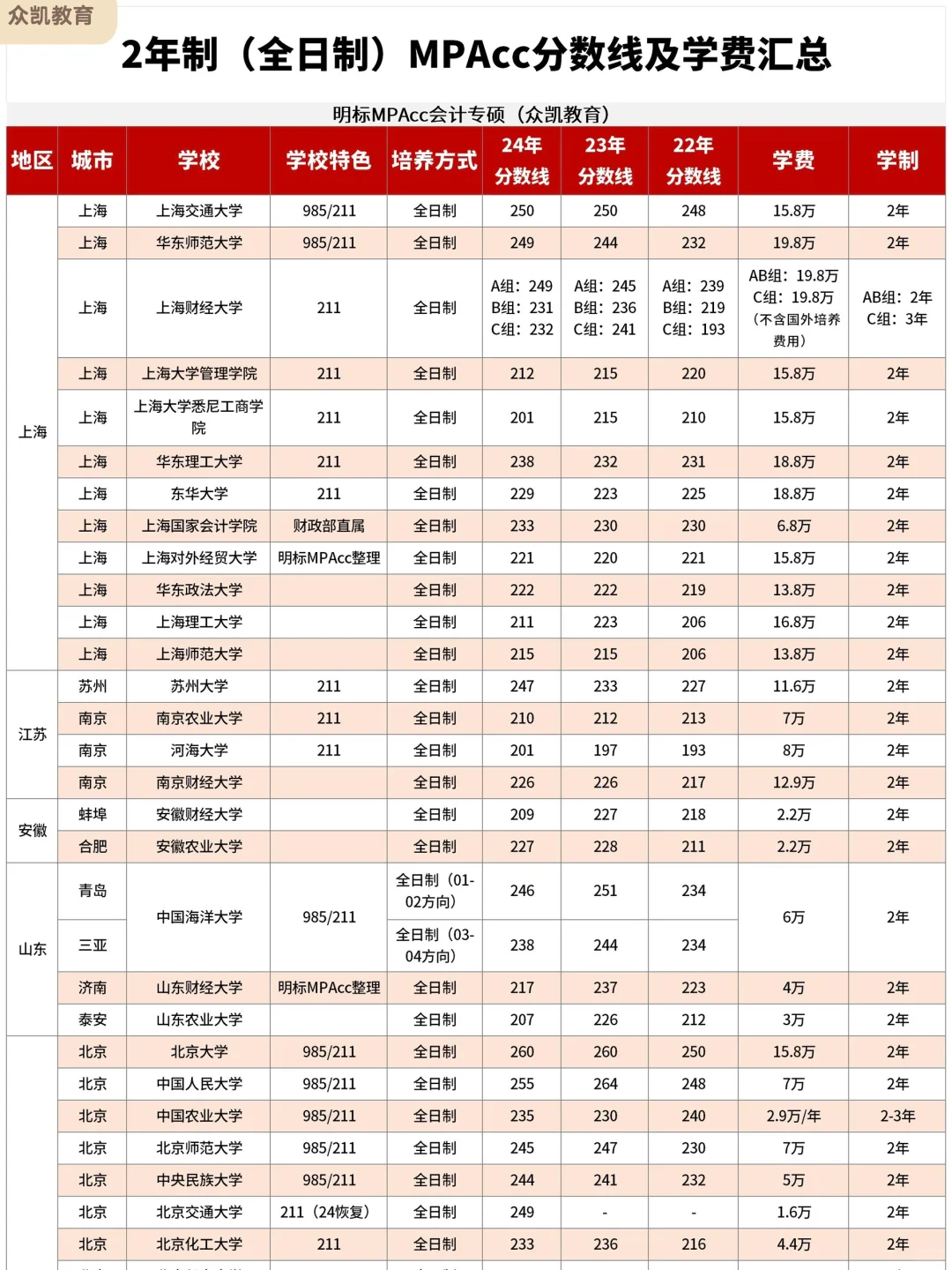 学制短！2年制的全日制MPAcc宝藏院校汇总