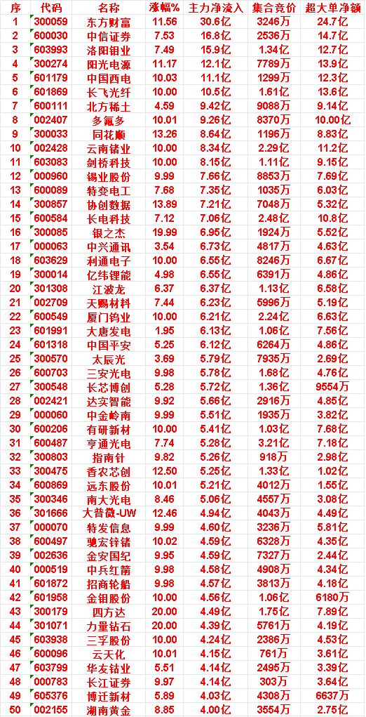 6月22日尾盘30分钟，主力资金“买入的”50名单一览！

力量钻石：净流入 4