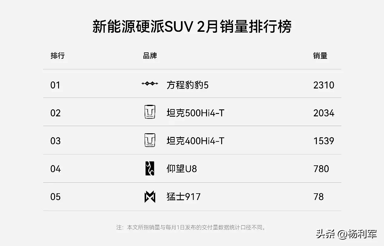 方程豹豹5命真苦！
自打上市以来，被一伙别有用心的专业黑折磨的够呛！

好在，老