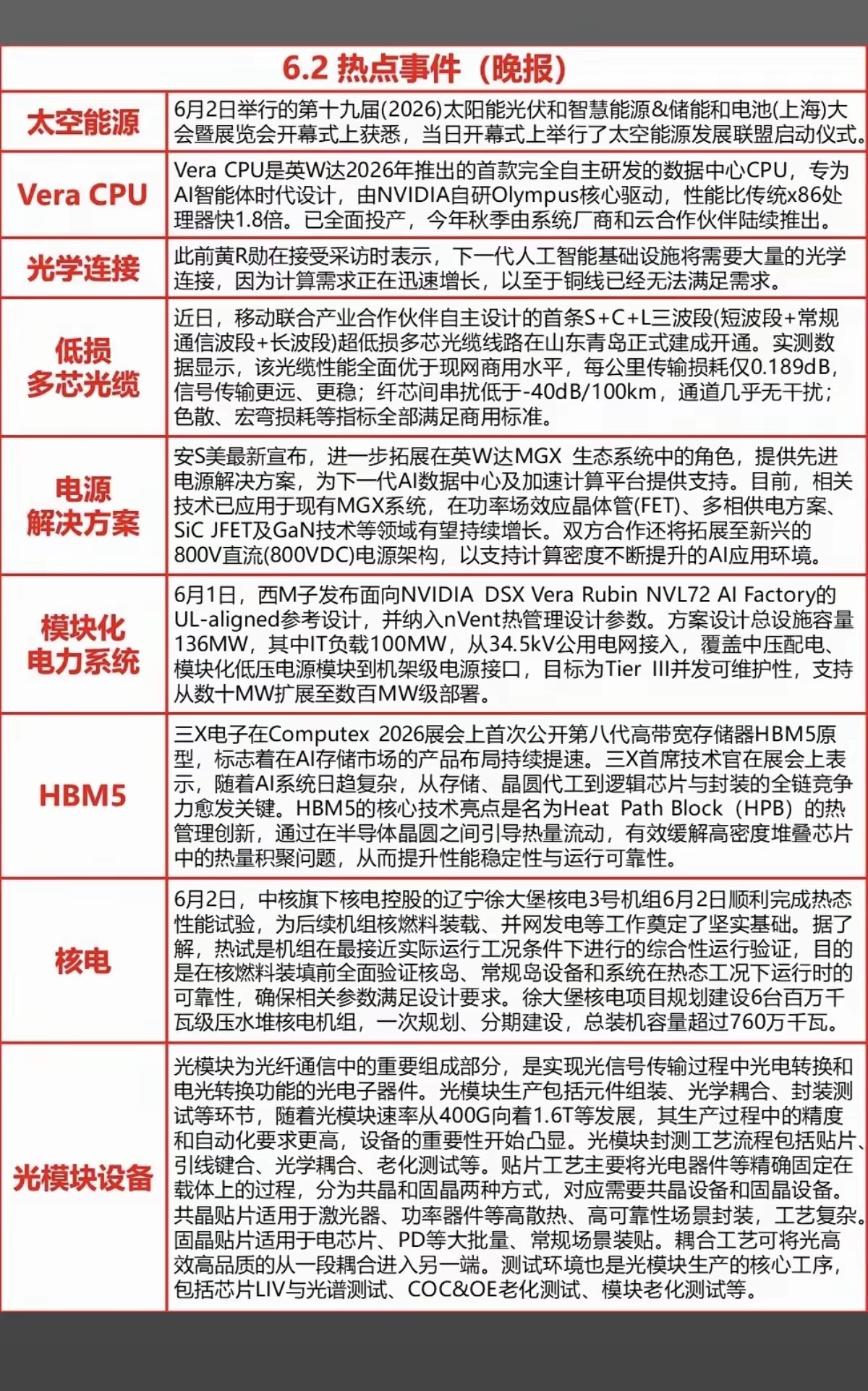 62周二  晚间  财经信息汇总！1.太空能源2.光学连接3.低损多芯光纤4.存