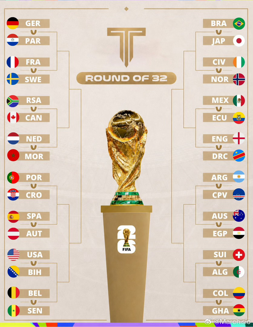 2026年FIFA美加墨世界杯32强全部对阵出炉！🔥我觉得四强：法国、西班牙、