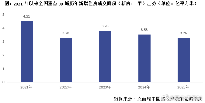 ETF大赛基金股票楼市 头部30城成交额变化 