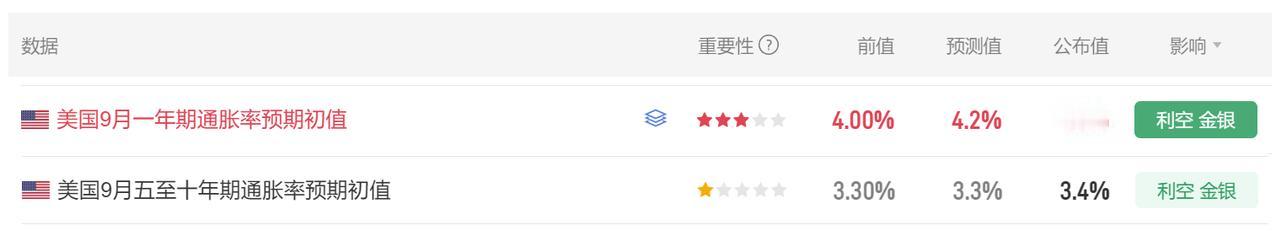 今晚多项美国数据公布。
首先美国9月一年期通胀率预期初值 4.6%，
市场预期4