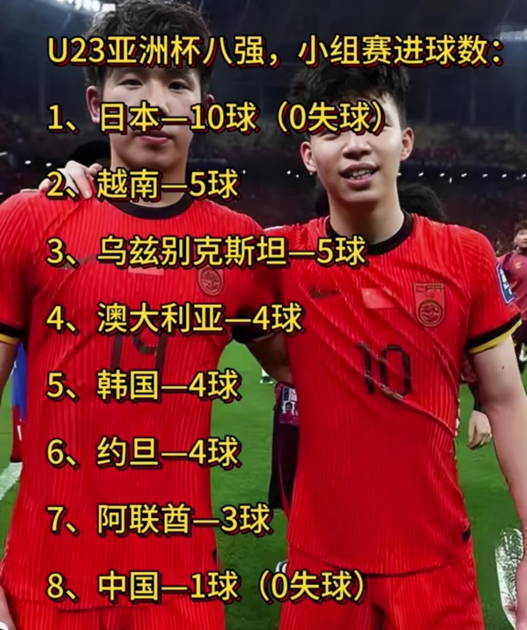 U23国足不能靠李昊一人遮丑！有些人觉得这话是国足晋级也噴就错了，都是国足球迷，