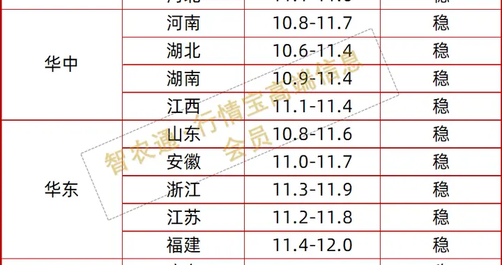 腌腊季开启！全国猪价四连涨后走势如何？丨附明日12.10猪价