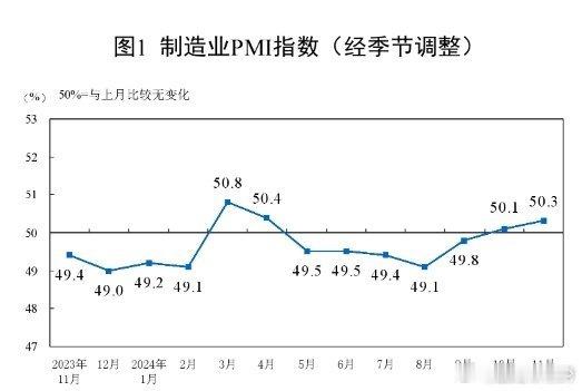 11月份制造业PMI为50.3% 比上月上升0.2个百分点 