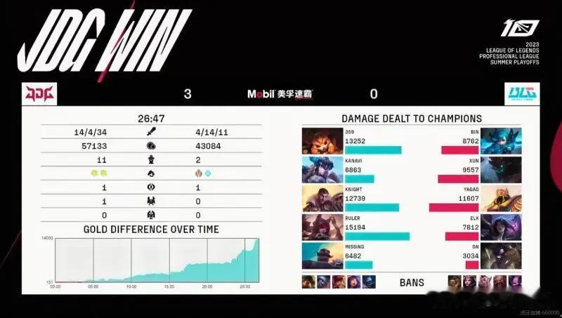 BLG 0-3 JDG,飞羽片片首次横扫，挺进世界赛，总决赛。
一年七擒，从一开