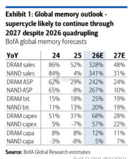 美银：全球存储展望 - 超级周期可能持续至2027年，尽管2026年将翻四倍 