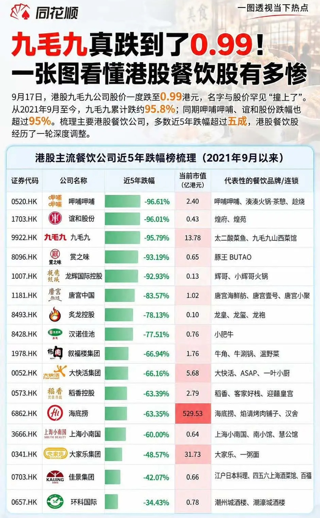 贾国龙新品牌北京上海接连关店 如果你想要知道现在的餐饮多难做，看看港股上的餐饮企