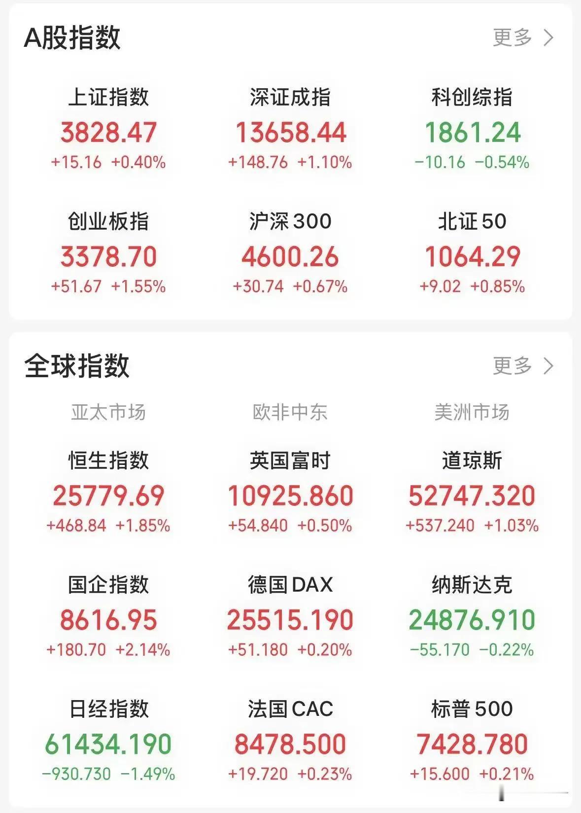 这也叫反弹？这也叫反弹？这也叫反弹？
A股真的是让人越来越看不懂了，到底是牛市终