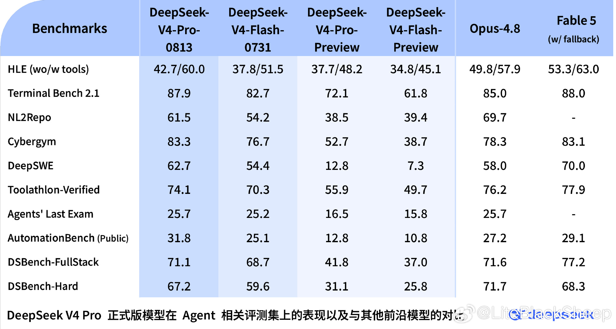 评论区的图，据说是官方测试数据，DeepSeek V4Pro正式版可以干A畜肥波