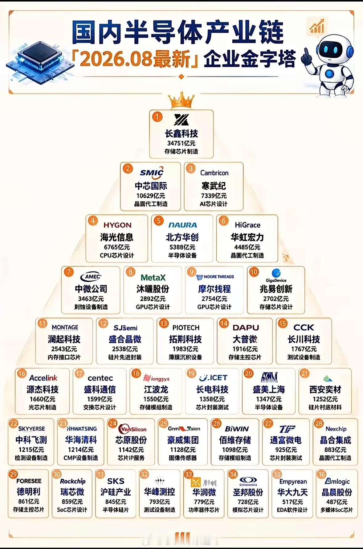 这张图列出了国内半导体企业的排名。翻到这份国内半导体企业排名，第一反应是中芯国际