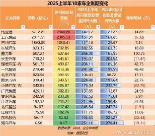 “上半年账期缩短的6家车企，分别为小鹏汽车、北汽蓝谷、东风股份、海马汽车、长安汽